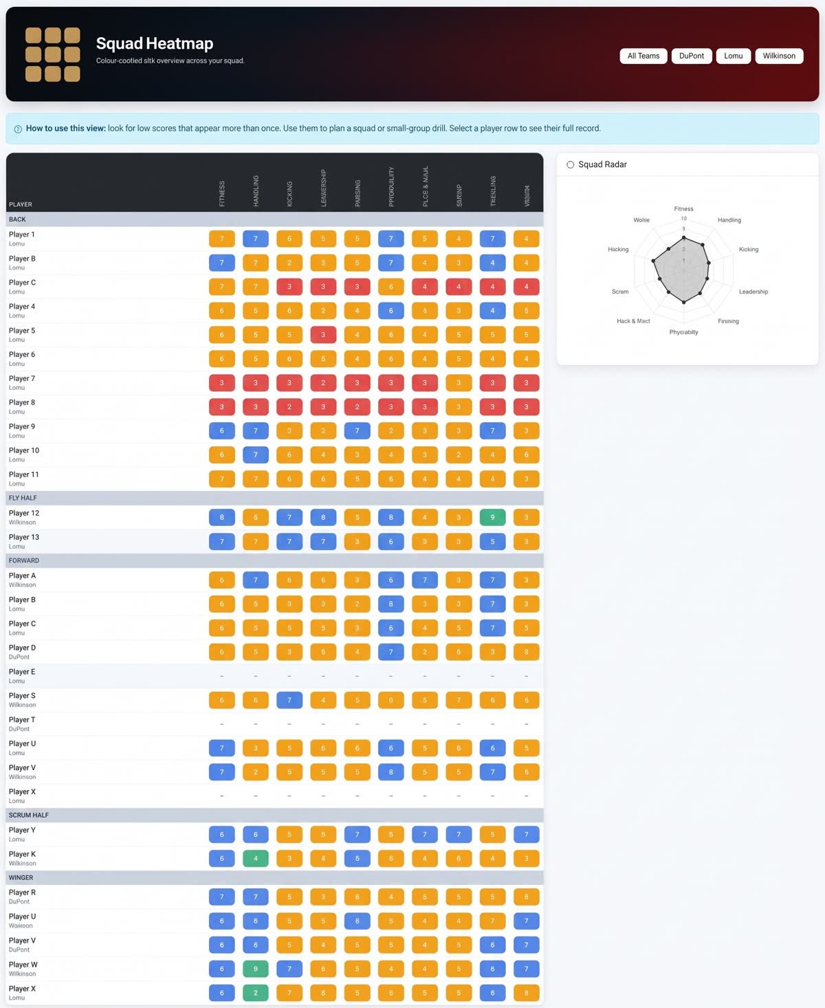 Squad heatmap showing skill scores across players